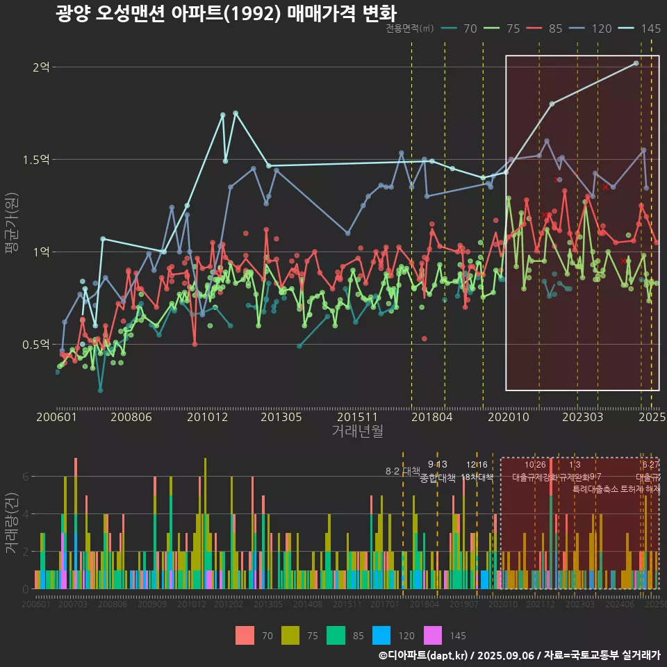 광양 오성맨션 아파트(1992) 매매가격 변화
