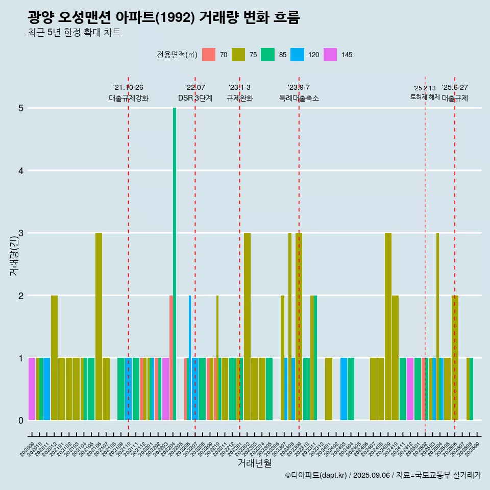 광양 오성맨션 아파트(1992) 거래량 변화 흐름