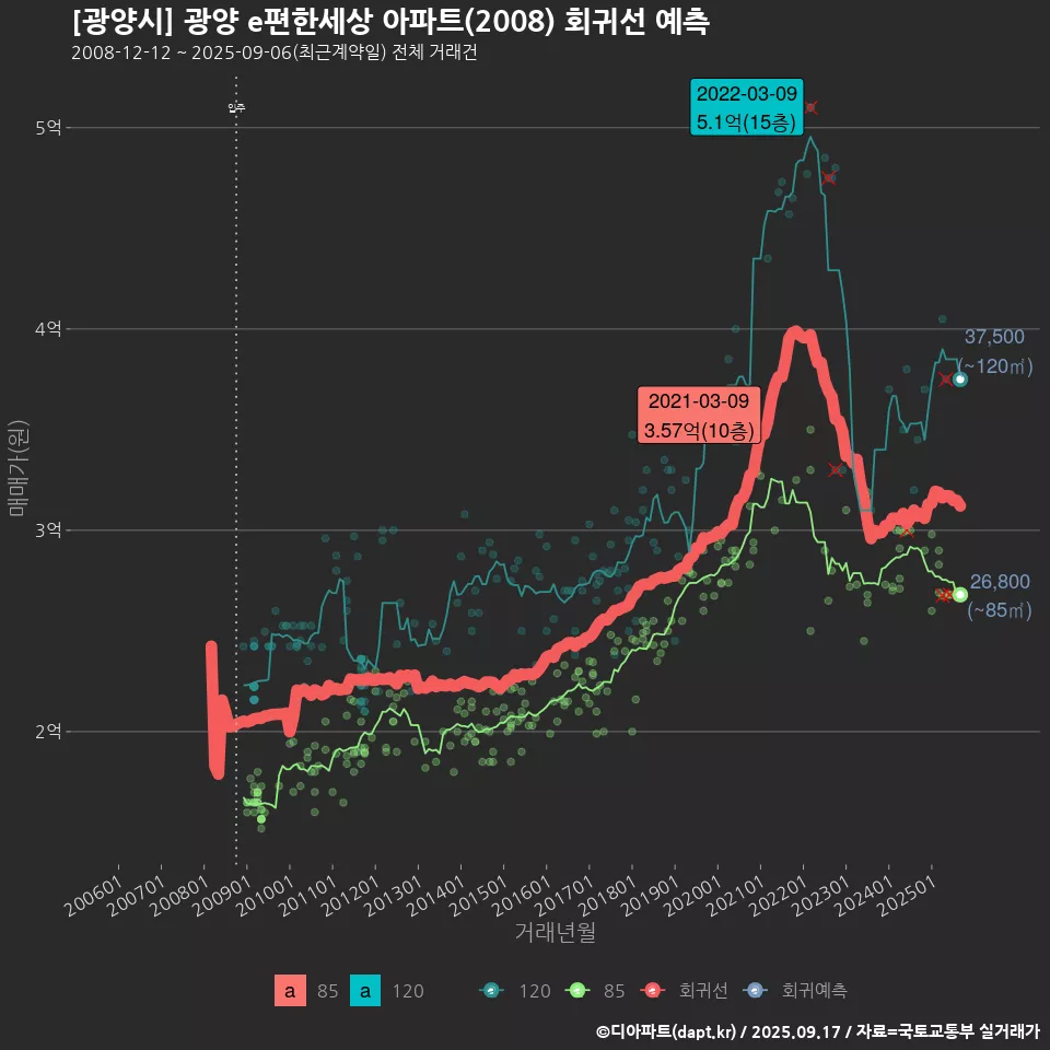 [광양시] 광양 e편한세상 아파트(2008) 회귀선 예측