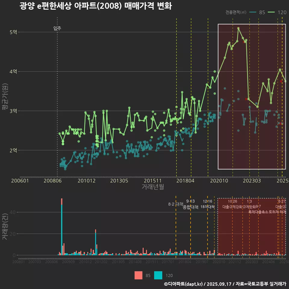 광양 e편한세상 아파트(2008) 매매가격 변화
