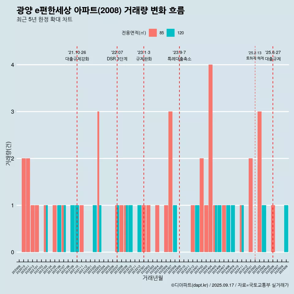 광양 e편한세상 아파트(2008) 거래량 변화 흐름