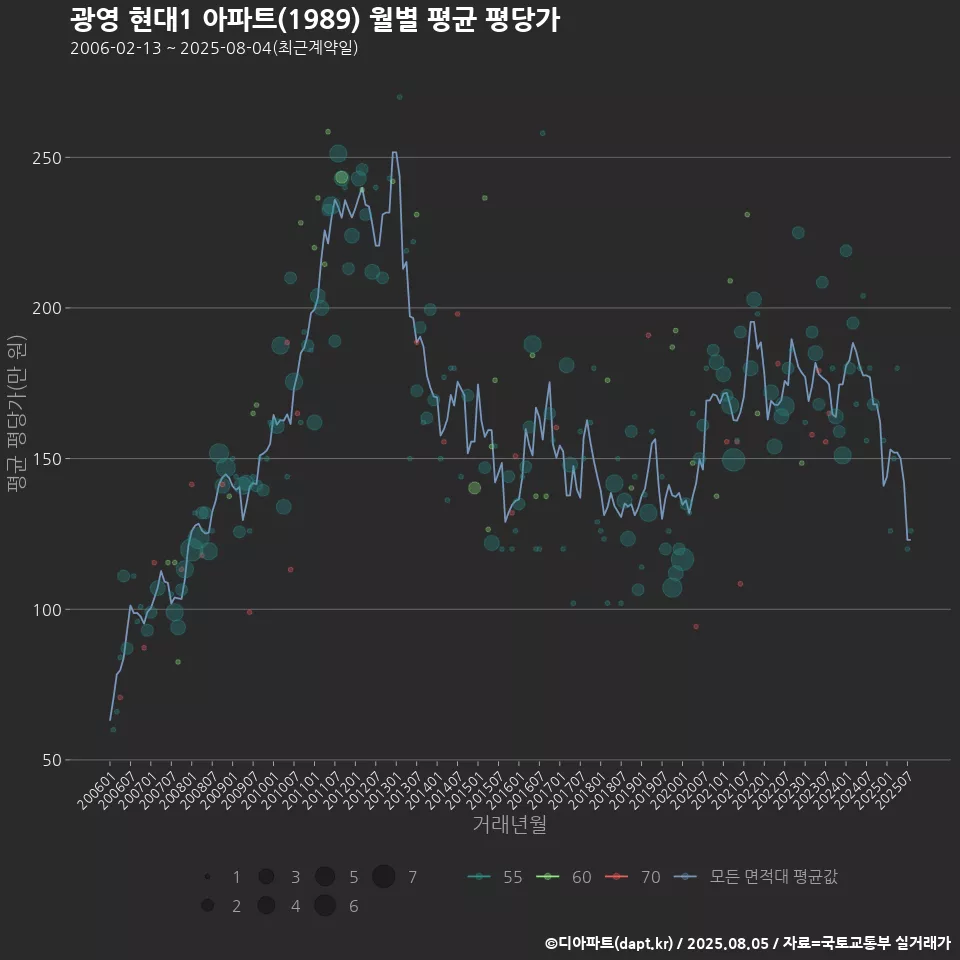 광영 현대1 아파트(1989) 월별 평균 평당가