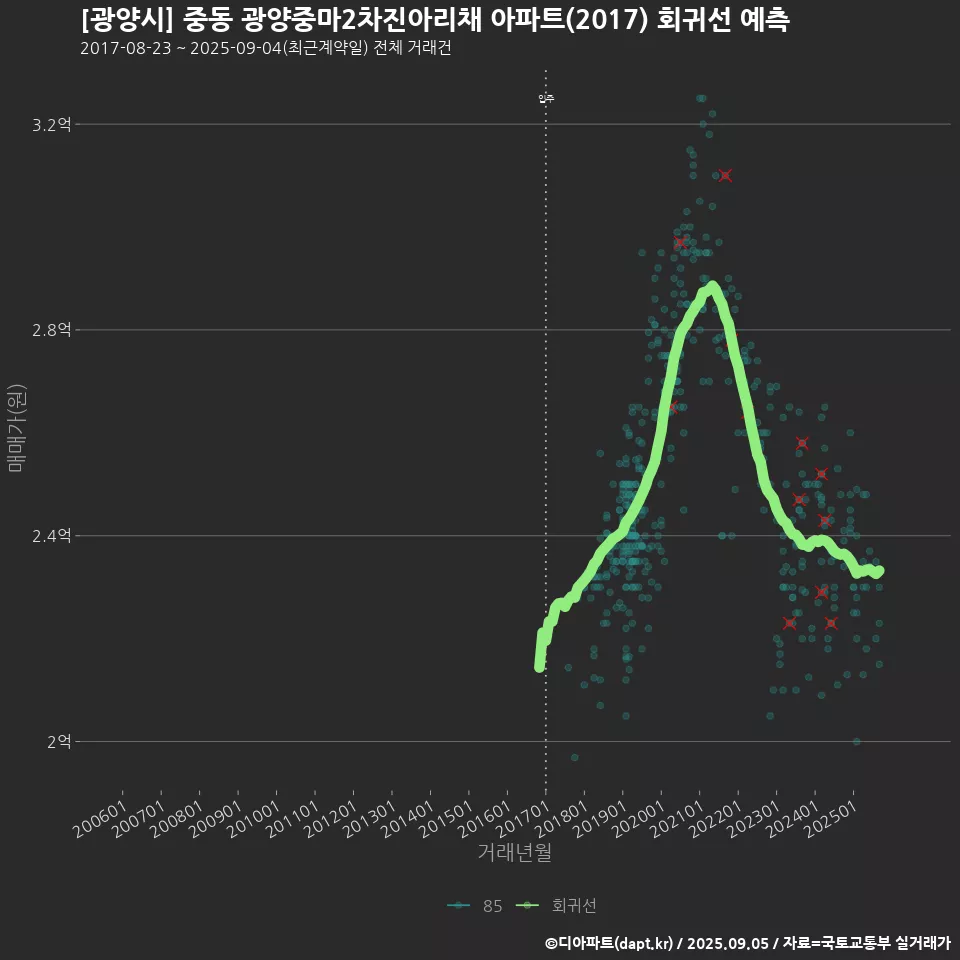 [광양시] 중동 광양중마2차진아리채 아파트(2017) 회귀선 예측