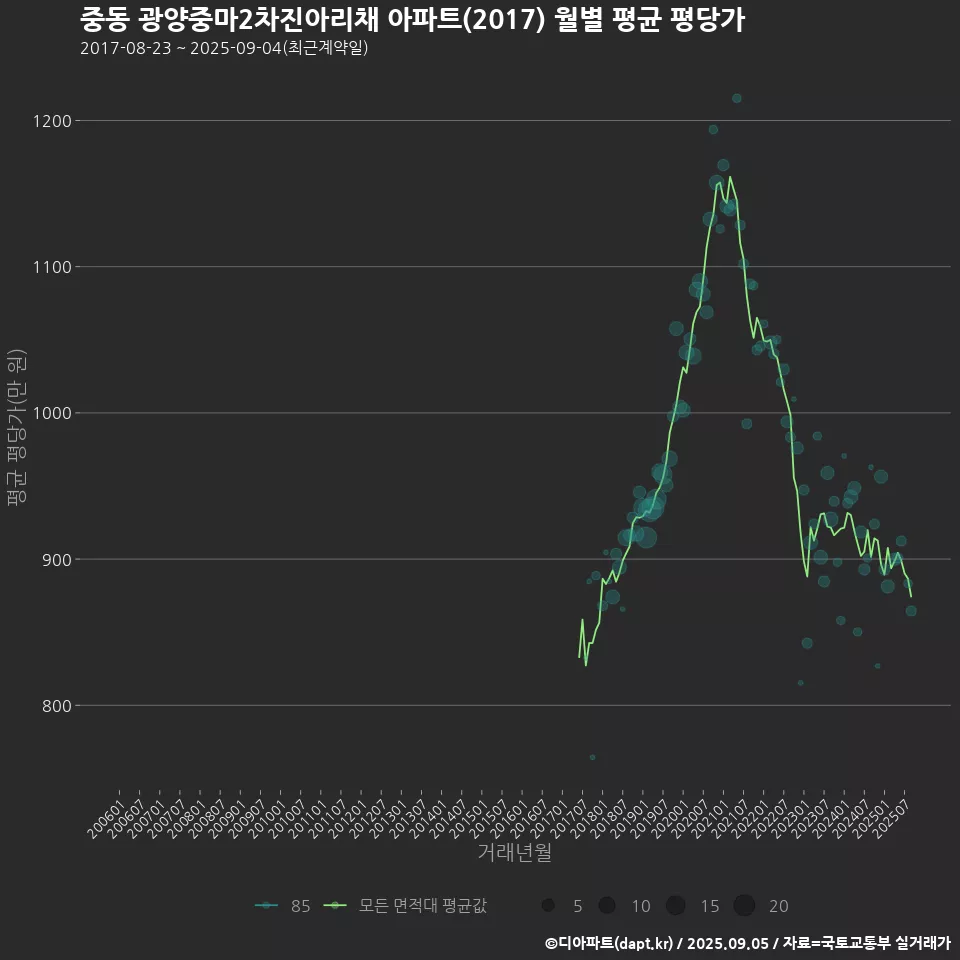 중동 광양중마2차진아리채 아파트(2017) 월별 평균 평당가