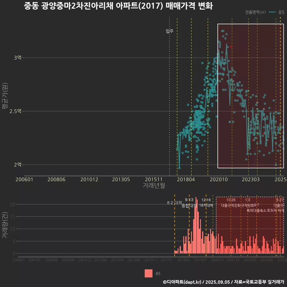 중동 광양중마2차진아리채 아파트(2017) 매매가격 변화