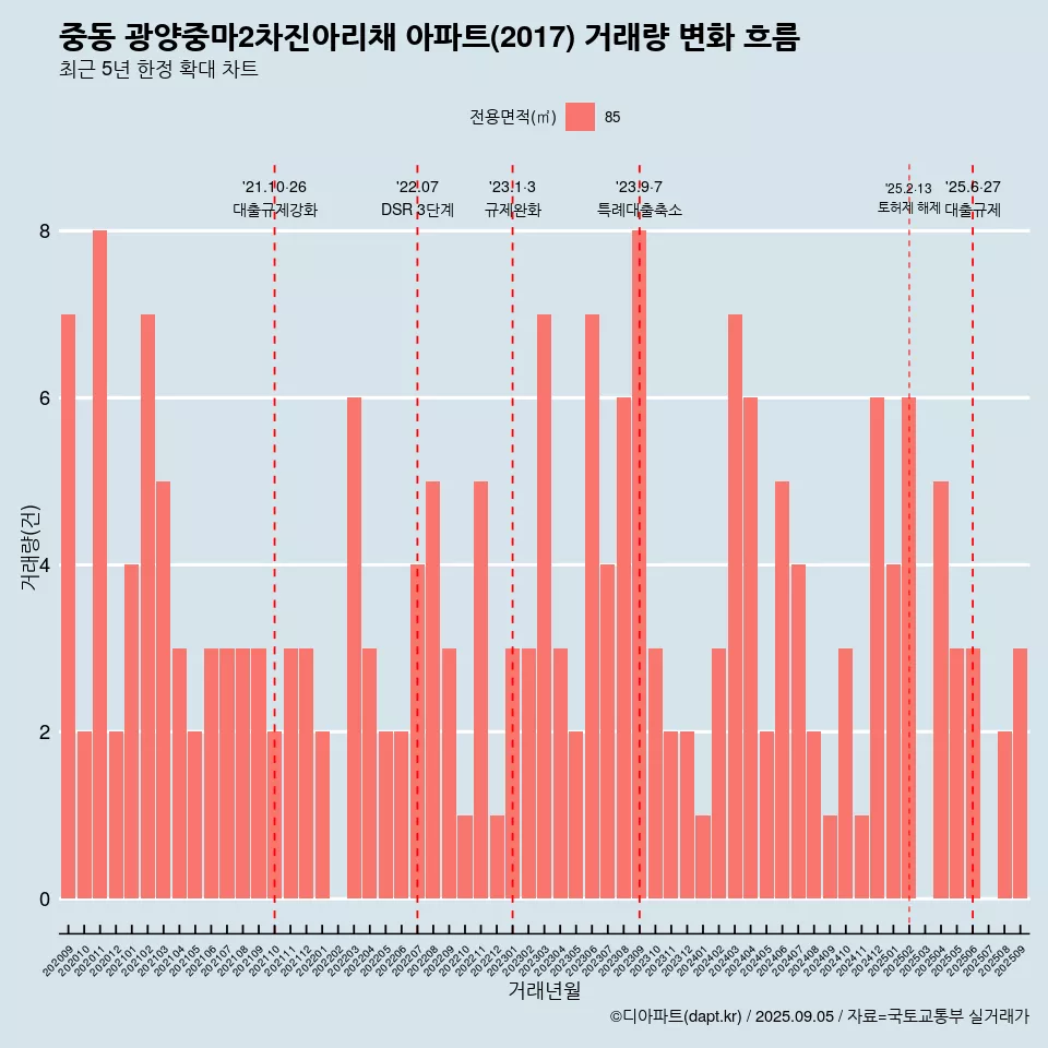 중동 광양중마2차진아리채 아파트(2017) 거래량 변화 흐름