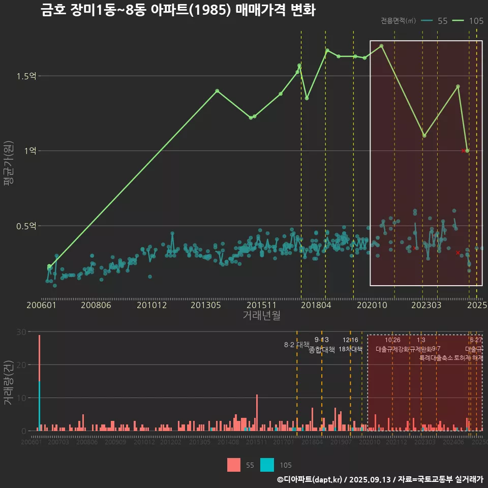 금호 장미1동~8동 아파트(1985) 매매가격 변화