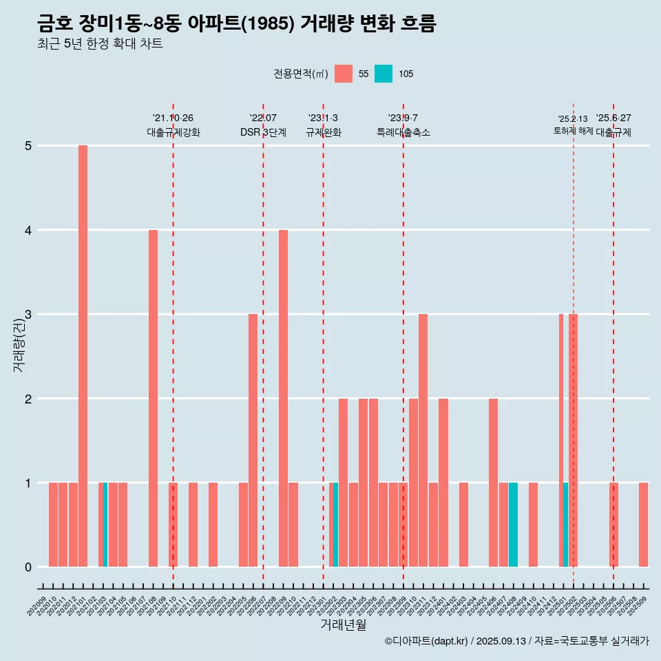 금호 장미1동~8동 아파트(1985) 거래량 변화 흐름