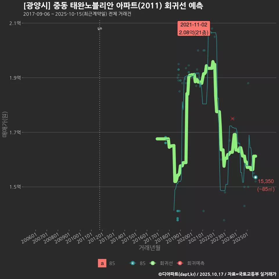 [광양시] 중동 태완노블리안 아파트(2011) 회귀선 예측