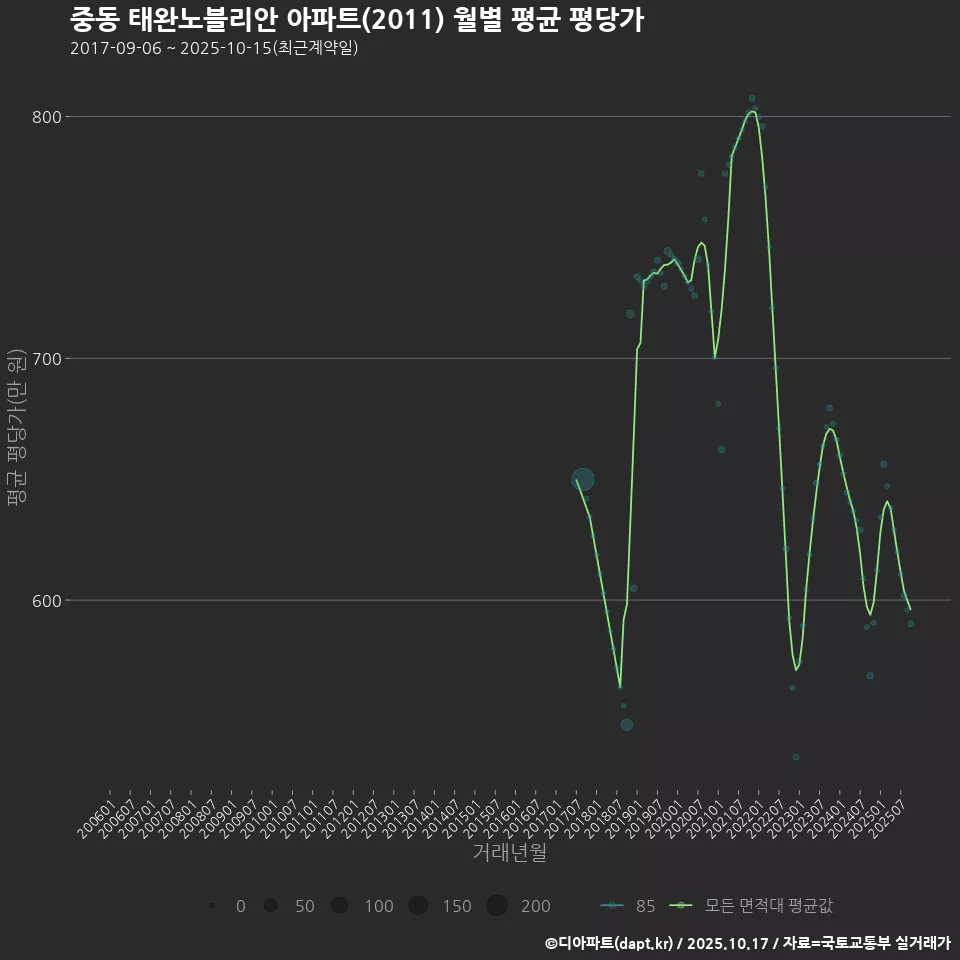 중동 태완노블리안 아파트(2011) 월별 평균 평당가