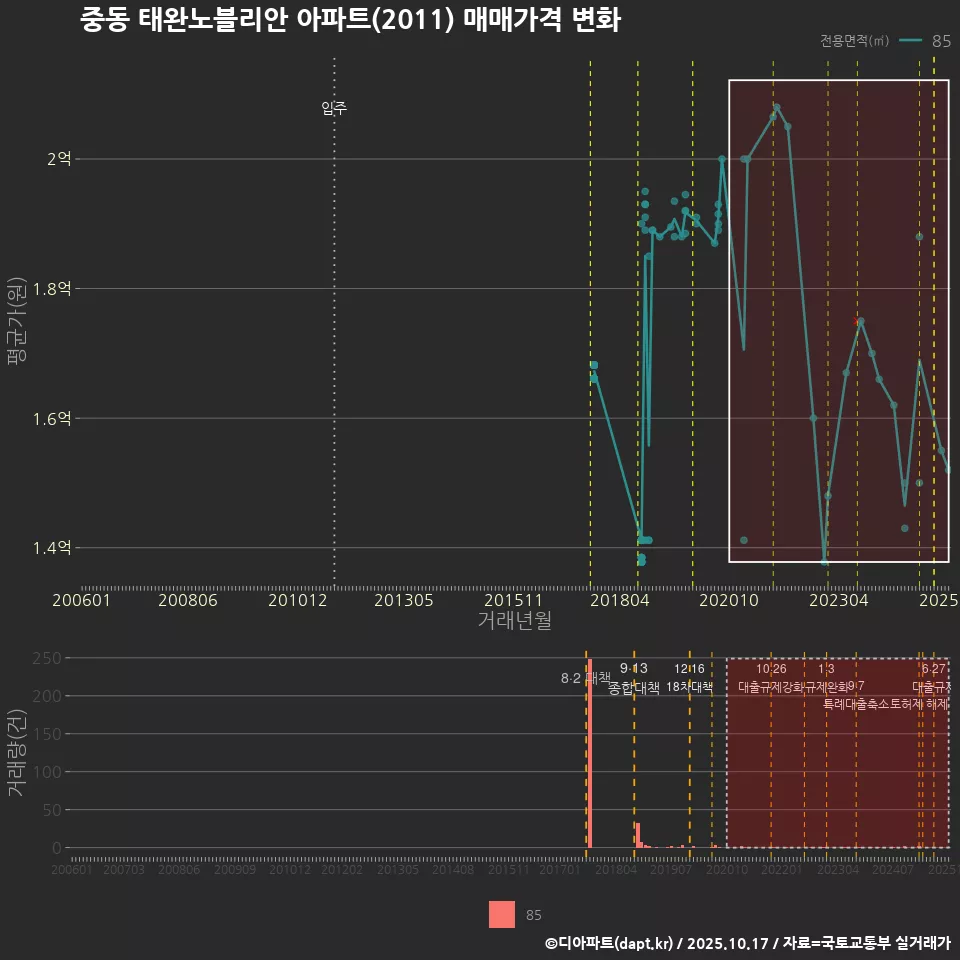 중동 태완노블리안 아파트(2011) 매매가격 변화