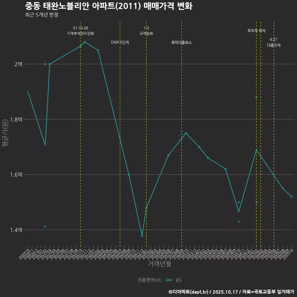 중동 태완노블리안 아파트(2011) 매매가격 변화