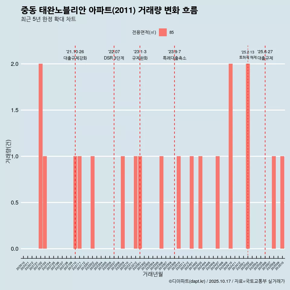 중동 태완노블리안 아파트(2011) 거래량 변화 흐름