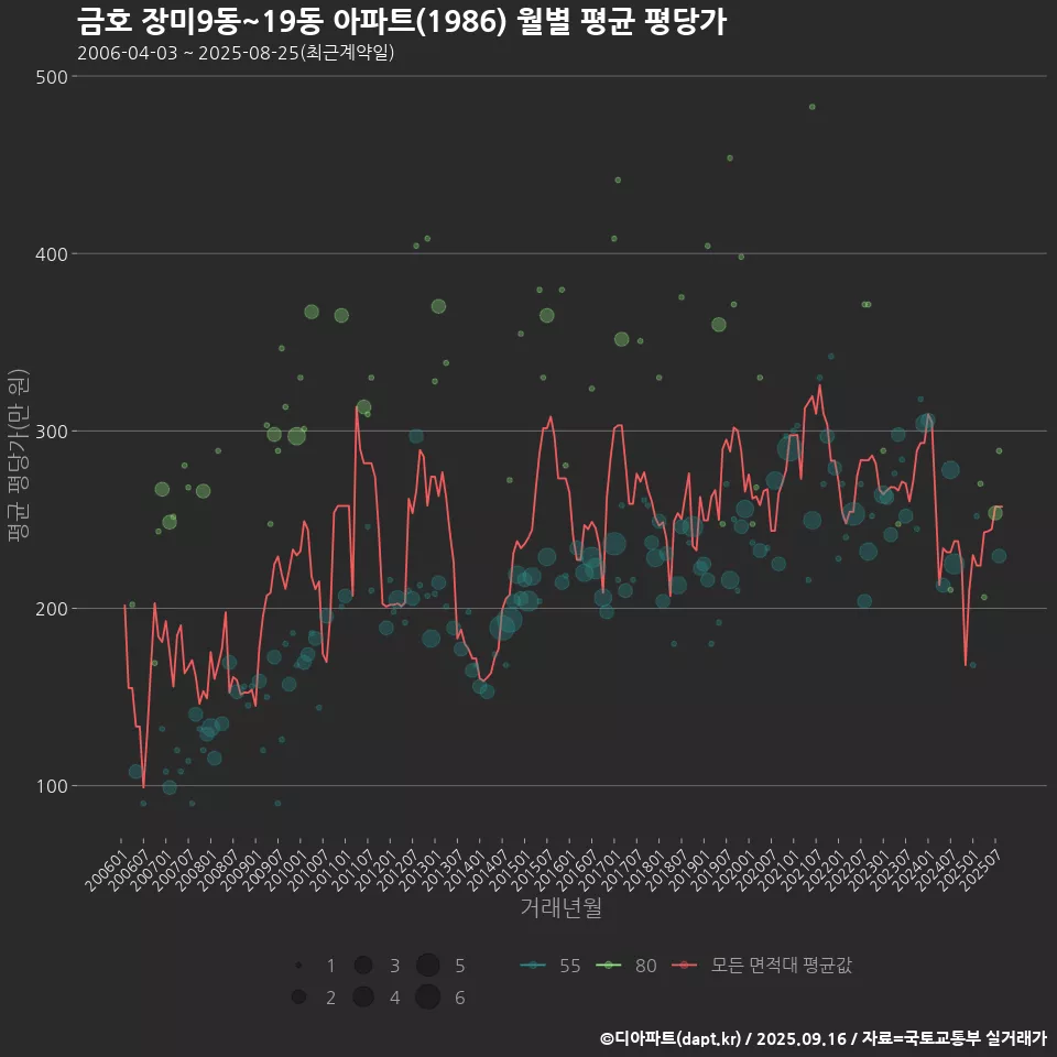 금호 장미9동~19동 아파트(1986) 월별 평균 평당가