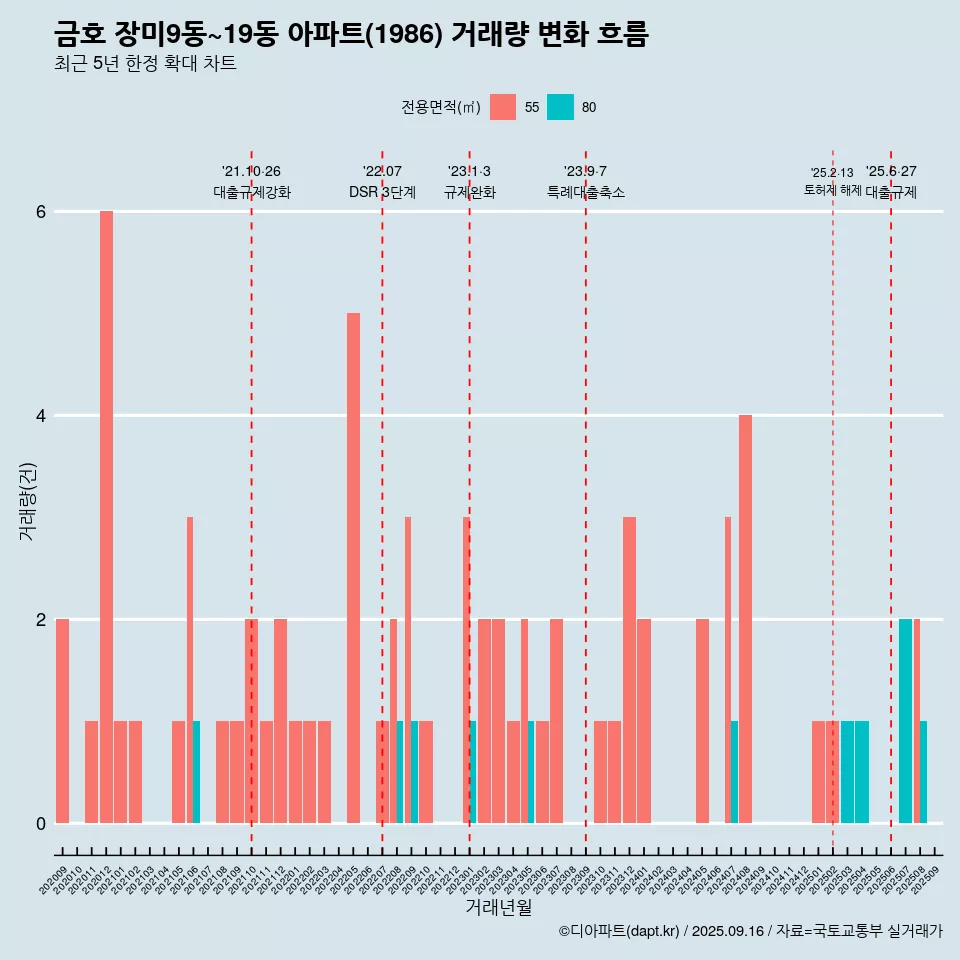 금호 장미9동~19동 아파트(1986) 거래량 변화 흐름