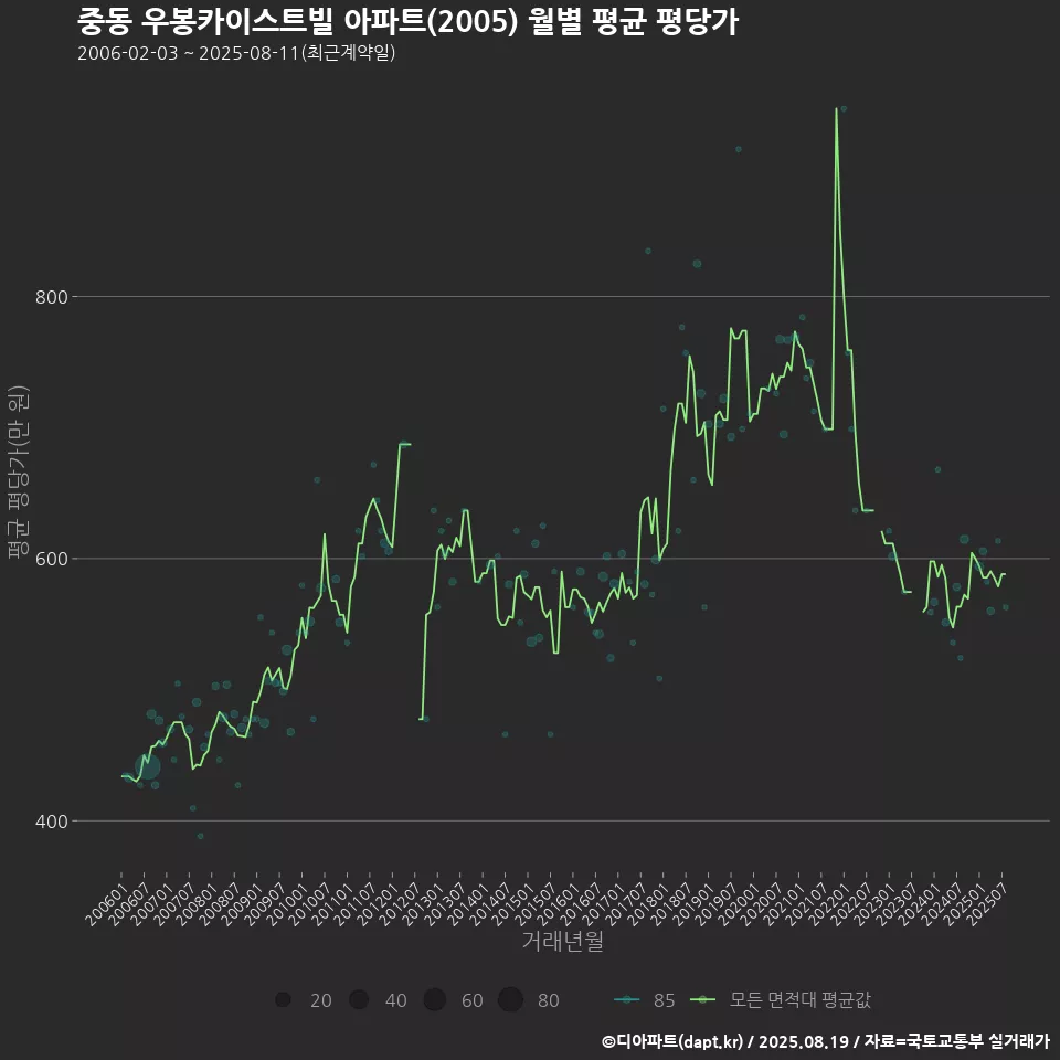 중동 우봉카이스트빌 아파트(2005) 월별 평균 평당가