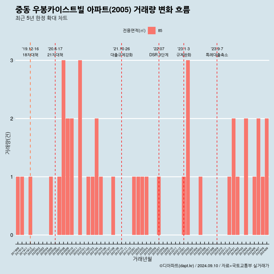 중동 우봉카이스트빌 아파트(2005) 거래량 변화 흐름