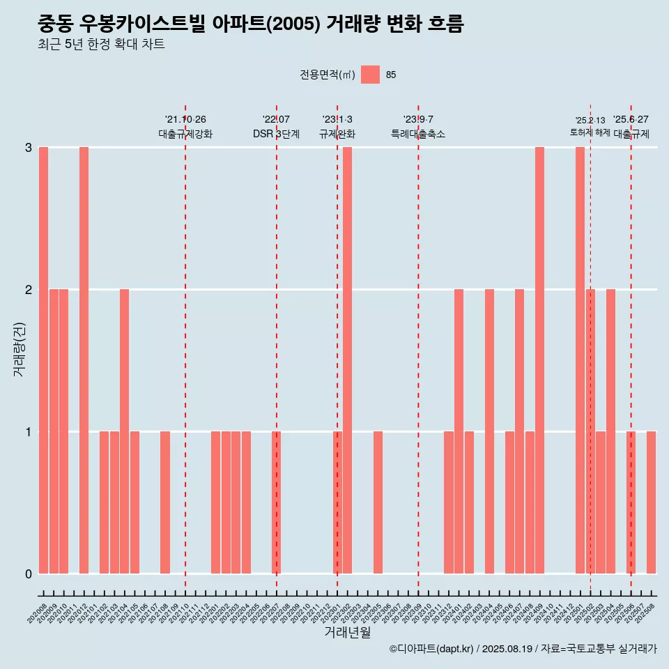 중동 우봉카이스트빌 아파트(2005) 거래량 변화 흐름