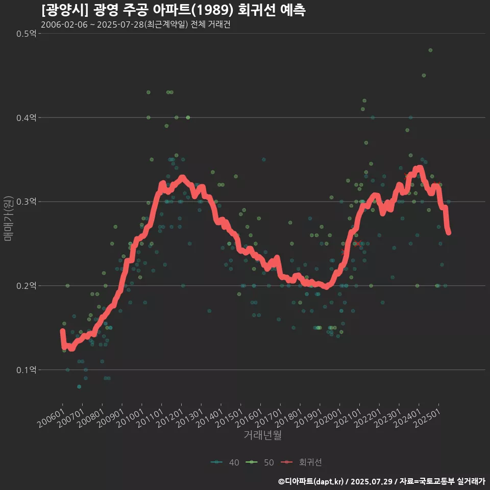 [광양시] 광영 주공 아파트(1989) 회귀선 예측