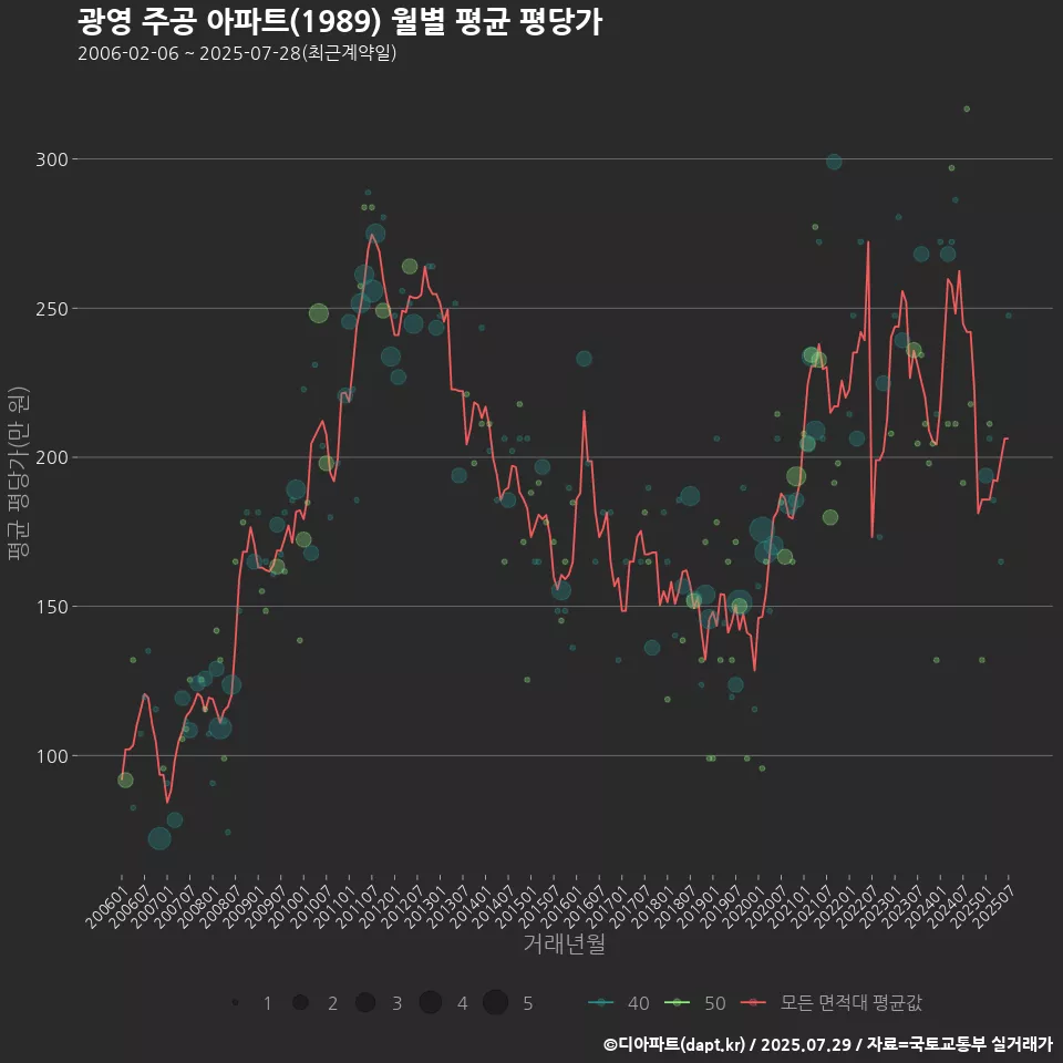 광영 주공 아파트(1989) 월별 평균 평당가