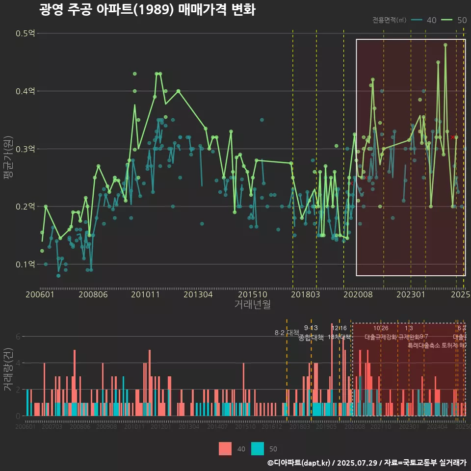 광영 주공 아파트(1989) 매매가격 변화