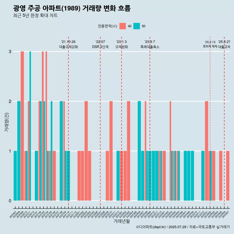 광영 주공 아파트(1989) 거래량 변화 흐름