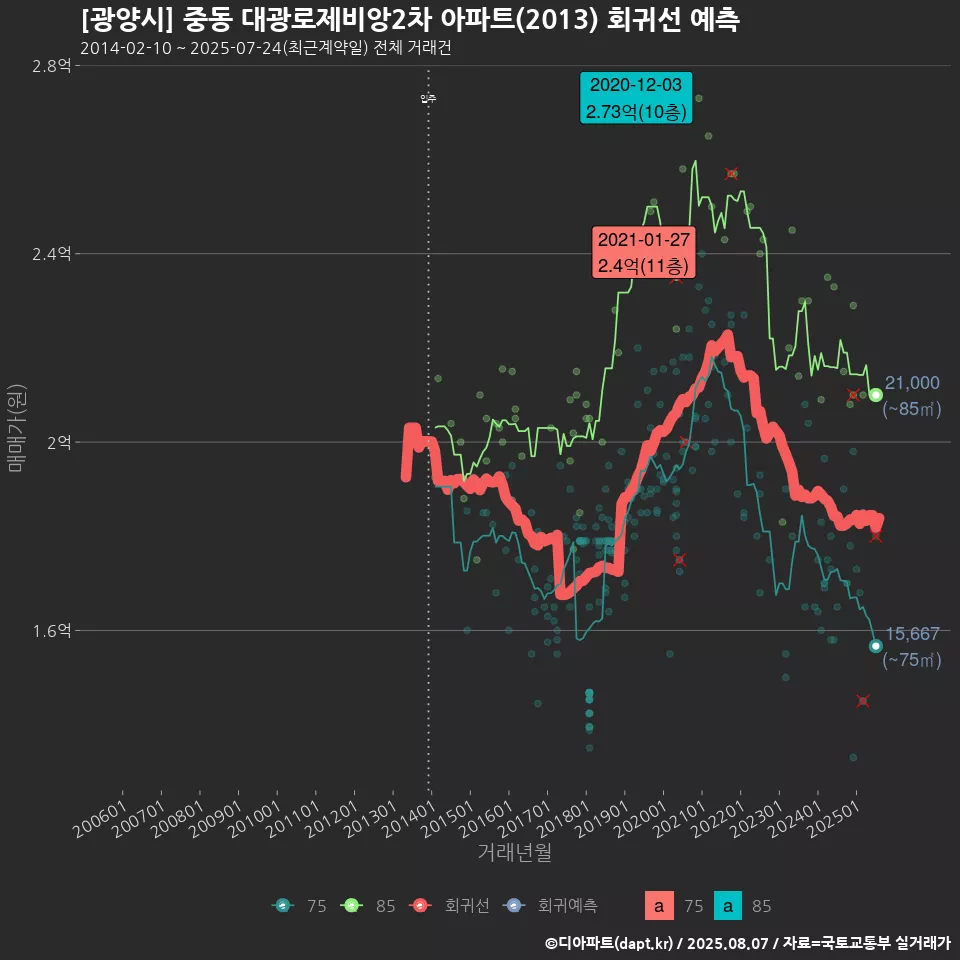 [광양시] 중동 대광로제비앙2차 아파트(2013) 회귀선 예측
