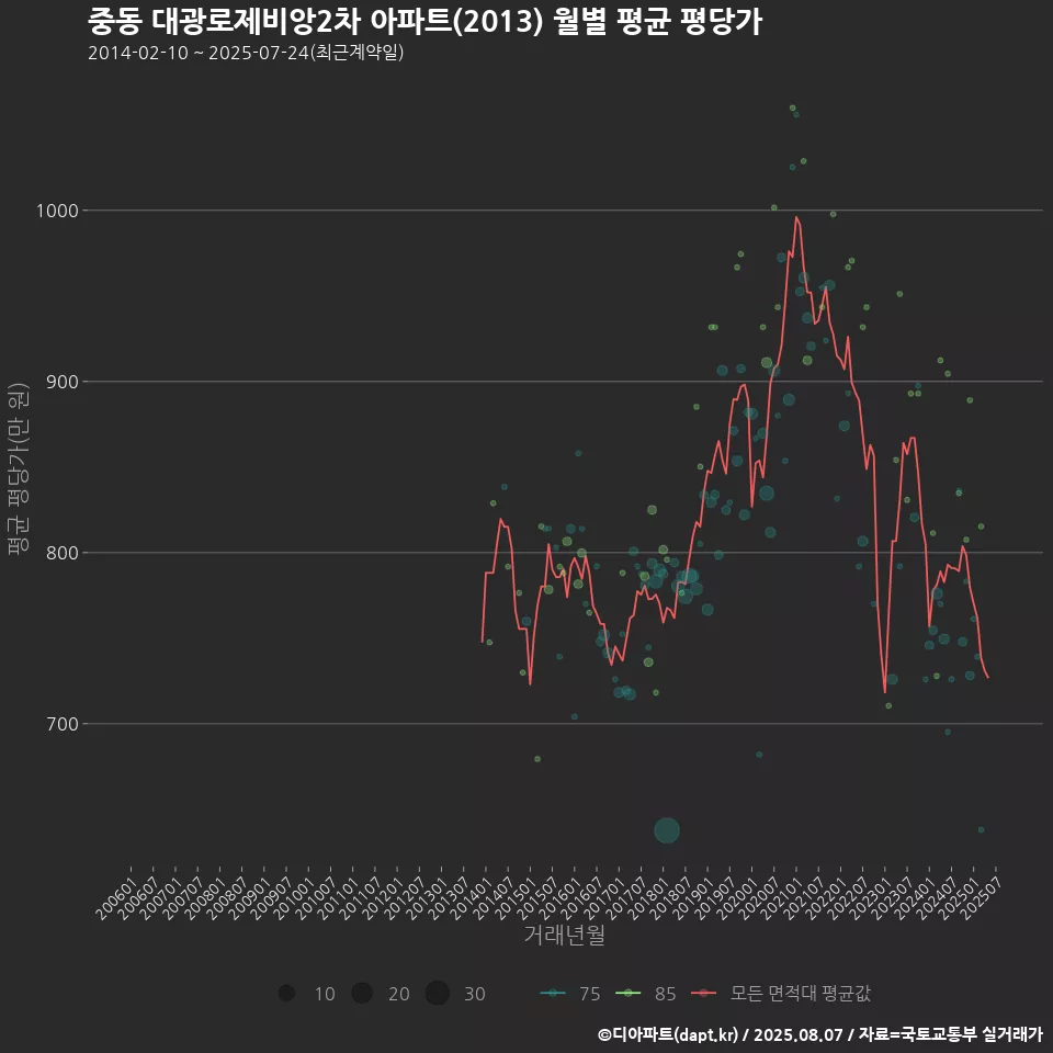 중동 대광로제비앙2차 아파트(2013) 월별 평균 평당가