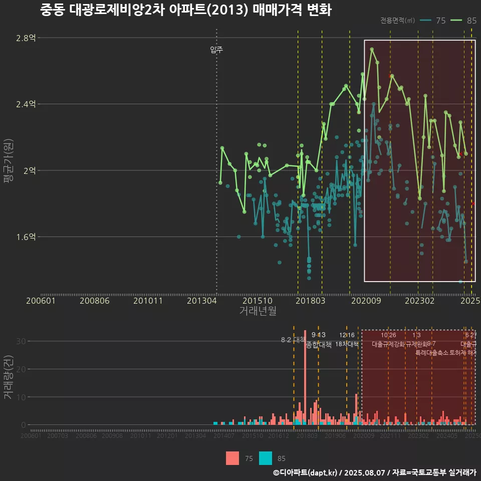 중동 대광로제비앙2차 아파트(2013) 매매가격 변화