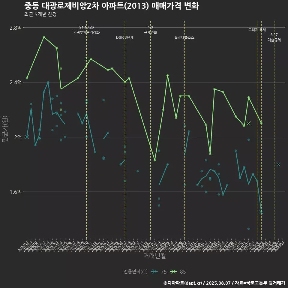 중동 대광로제비앙2차 아파트(2013) 매매가격 변화