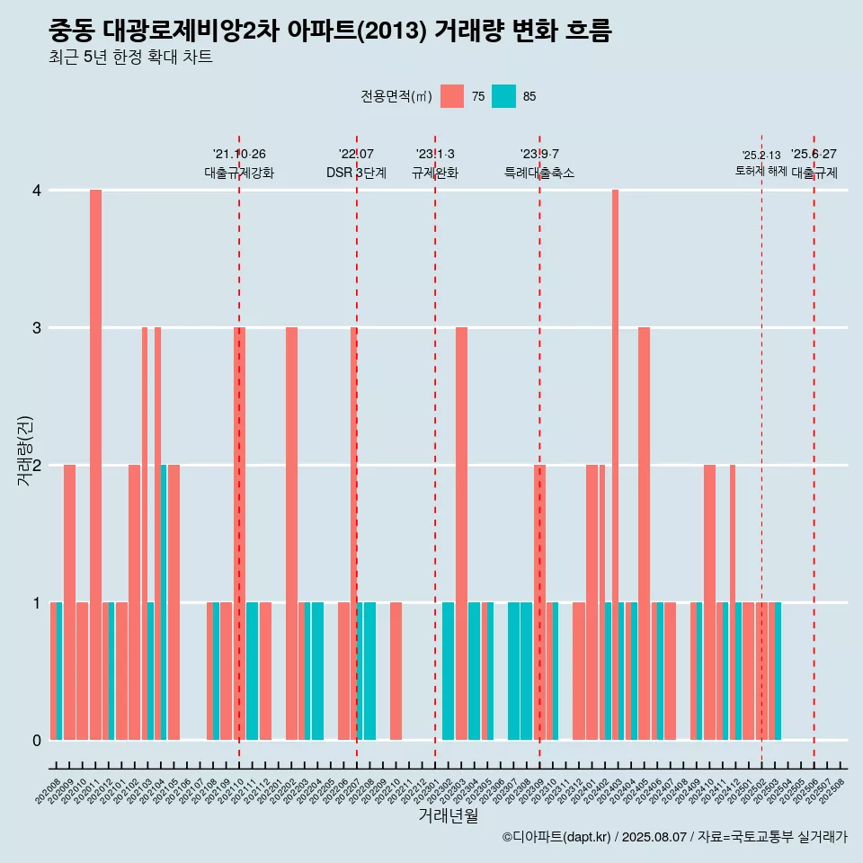 중동 대광로제비앙2차 아파트(2013) 거래량 변화 흐름