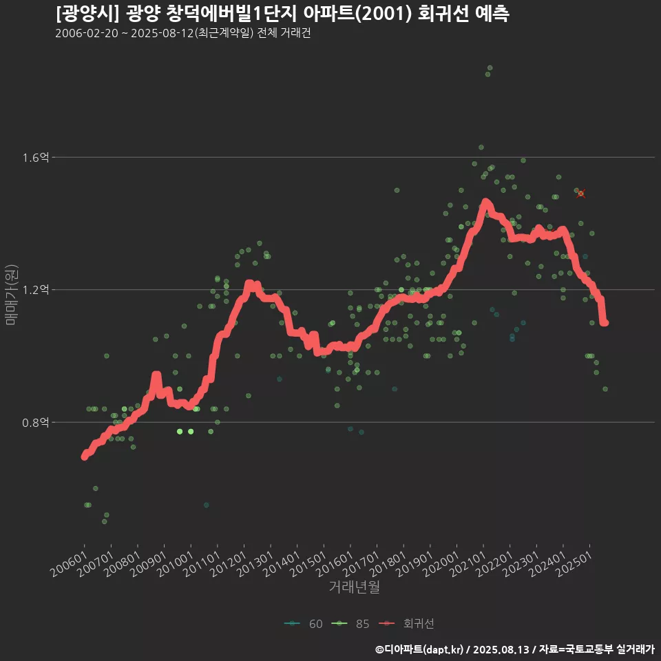 [광양시] 광양 창덕에버빌1단지 아파트(2001) 회귀선 예측