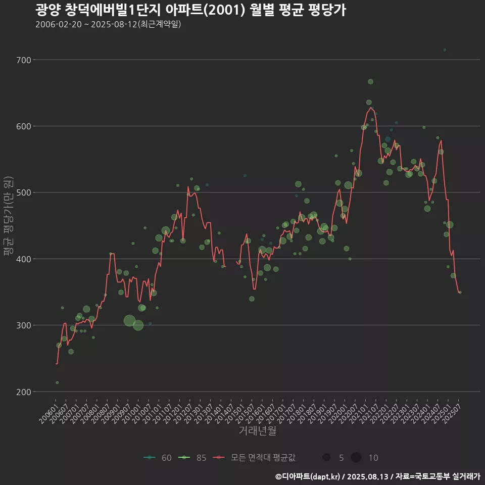 광양 창덕에버빌1단지 아파트(2001) 월별 평균 평당가