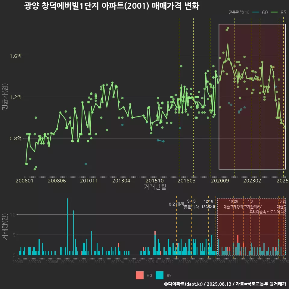 광양 창덕에버빌1단지 아파트(2001) 매매가격 변화