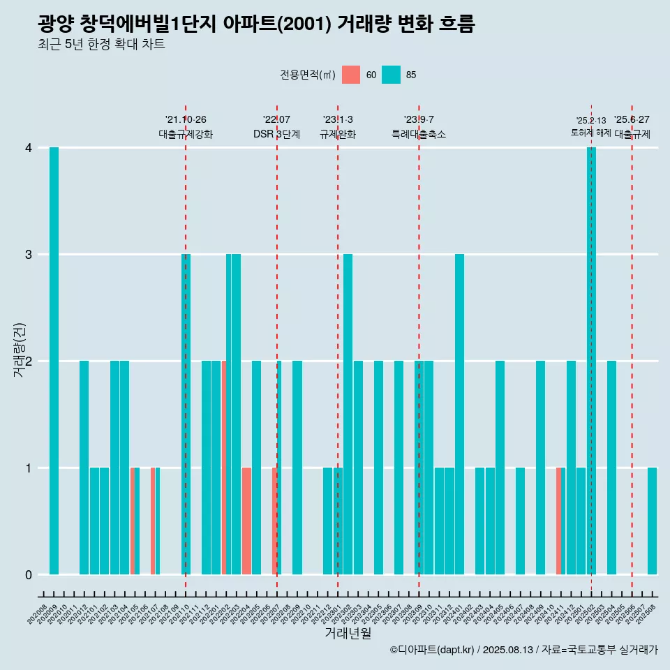 광양 창덕에버빌1단지 아파트(2001) 거래량 변화 흐름