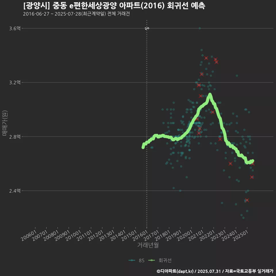 [광양시] 중동 e편한세상광양 아파트(2016) 회귀선 예측