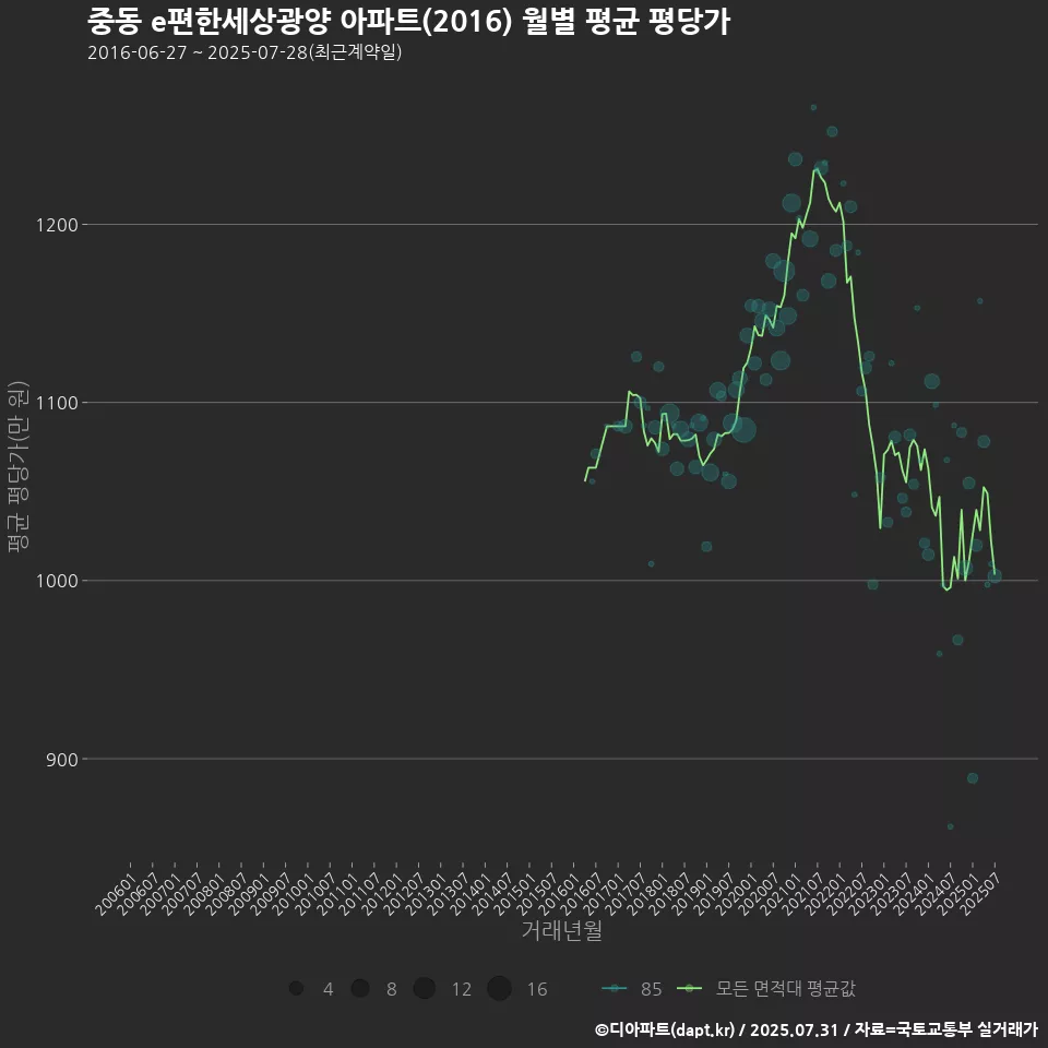 중동 e편한세상광양 아파트(2016) 월별 평균 평당가