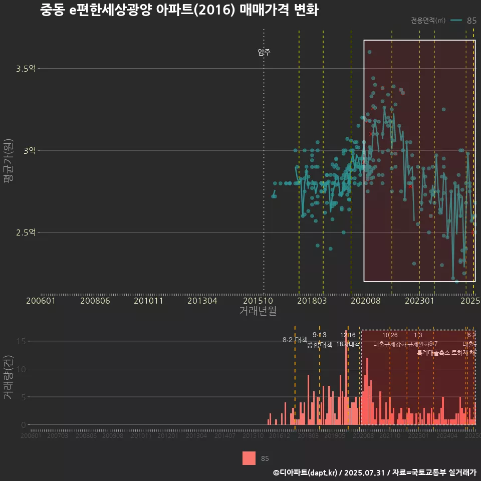 중동 e편한세상광양 아파트(2016) 매매가격 변화