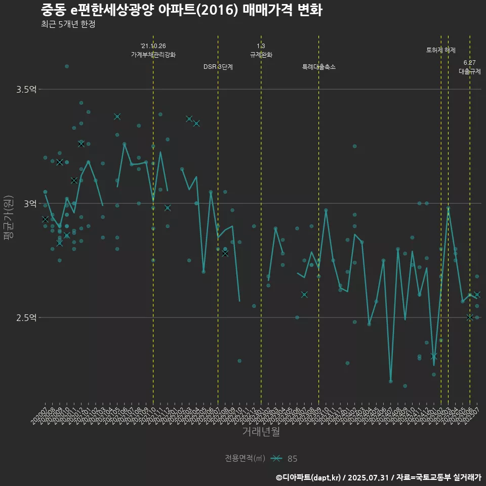 중동 e편한세상광양 아파트(2016) 매매가격 변화