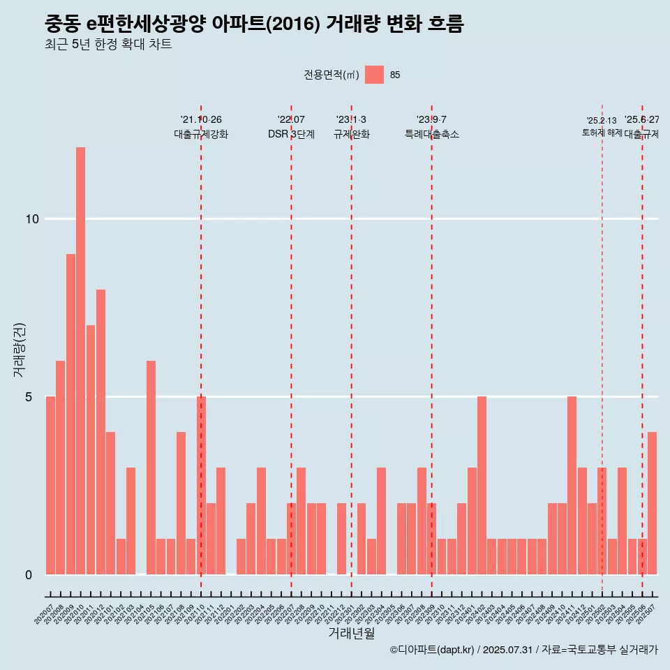 중동 e편한세상광양 아파트(2016) 거래량 변화 흐름