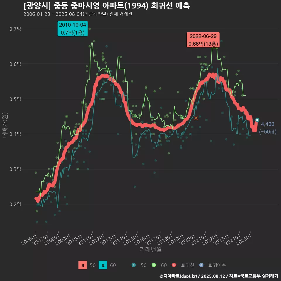 [광양시] 중동 중마시영 아파트(1994) 회귀선 예측