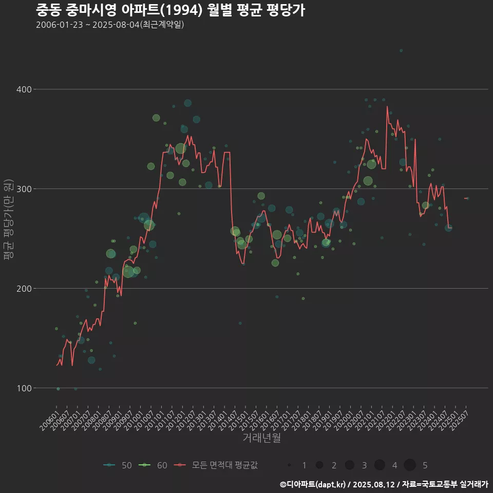 중동 중마시영 아파트(1994) 월별 평균 평당가