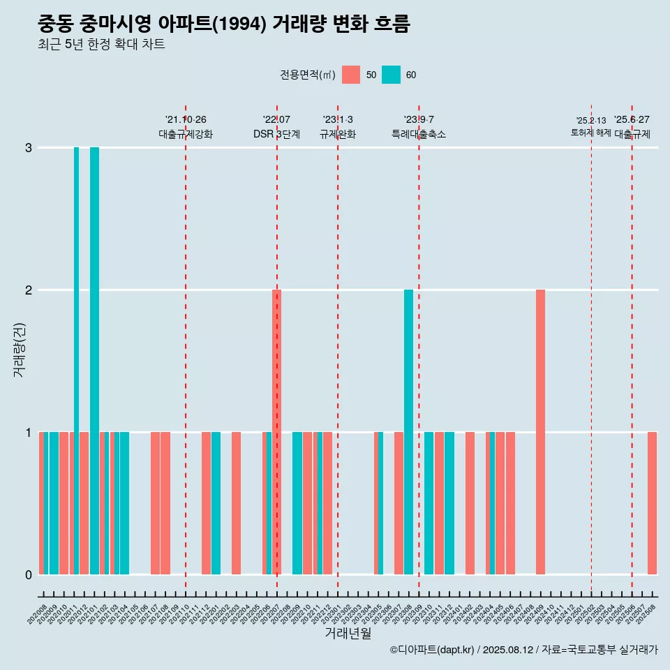 중동 중마시영 아파트(1994) 거래량 변화 흐름
