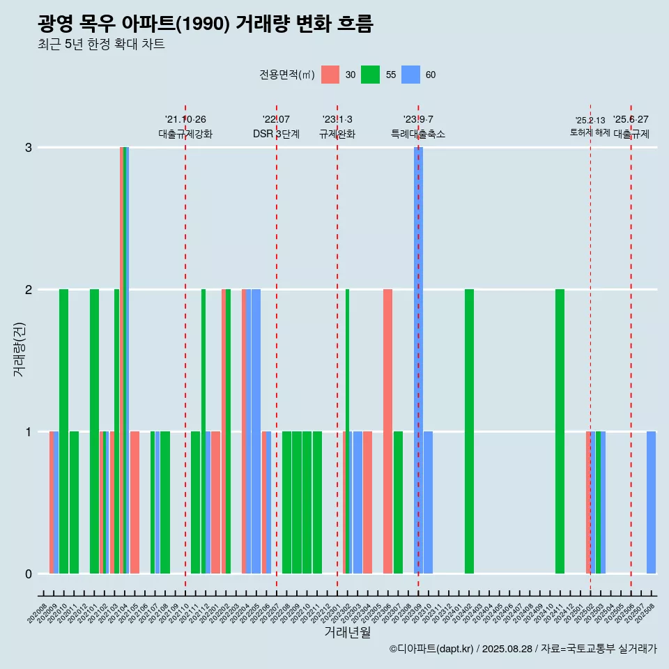 광영 목우 아파트(1990) 거래량 변화 흐름