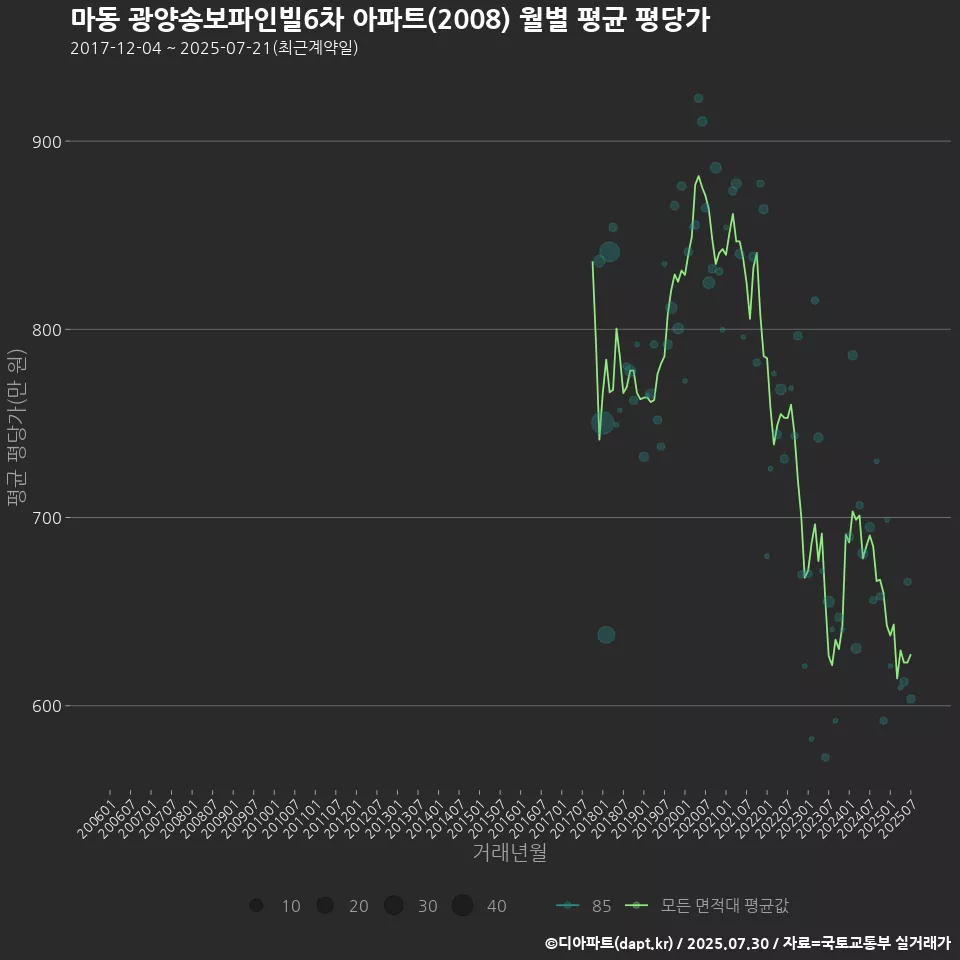 마동 광양송보파인빌6차 아파트(2008) 월별 평균 평당가