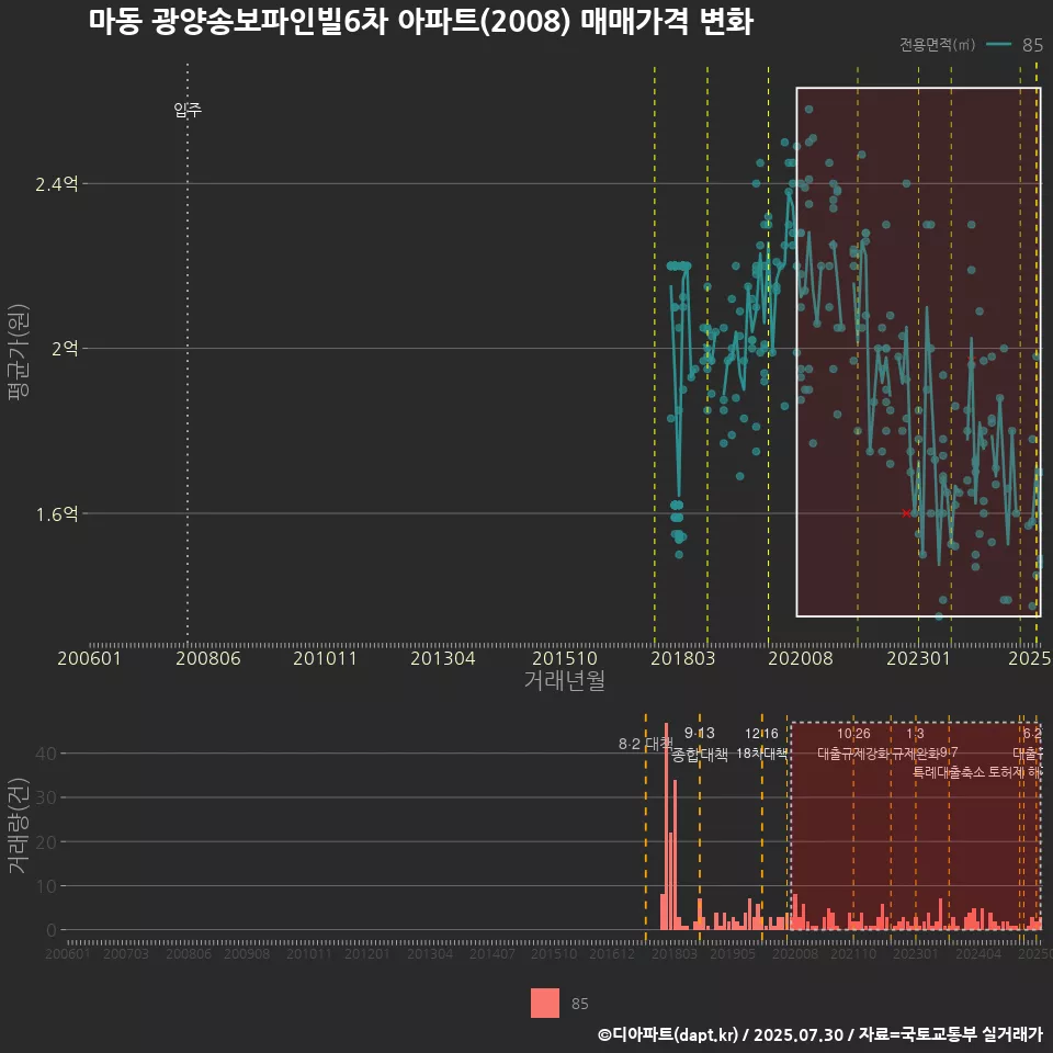 마동 광양송보파인빌6차 아파트(2008) 매매가격 변화