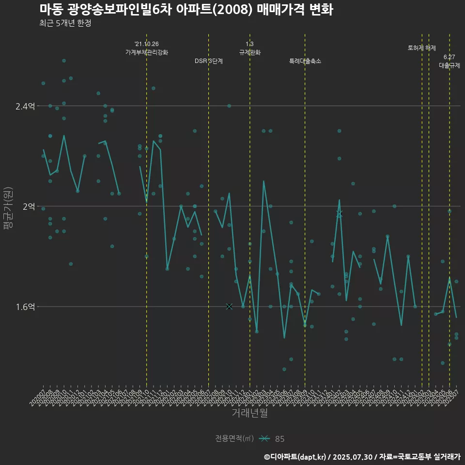 마동 광양송보파인빌6차 아파트(2008) 매매가격 변화