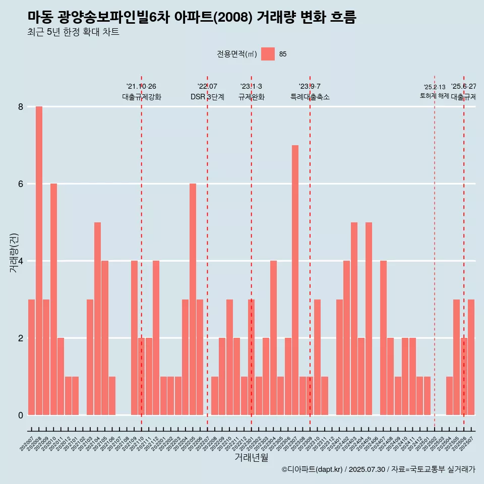 마동 광양송보파인빌6차 아파트(2008) 거래량 변화 흐름