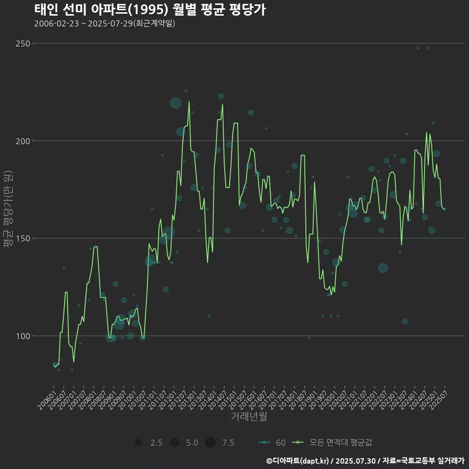 태인 선미 아파트(1995) 월별 평균 평당가