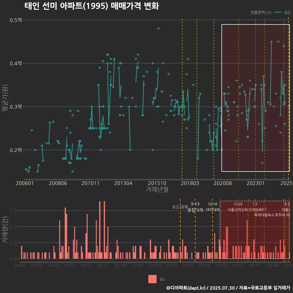 태인 선미 아파트(1995) 매매가격 변화